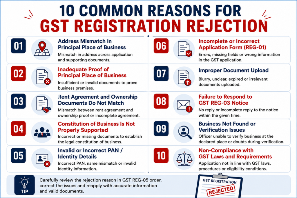 10 common reasons for GST registration rejection