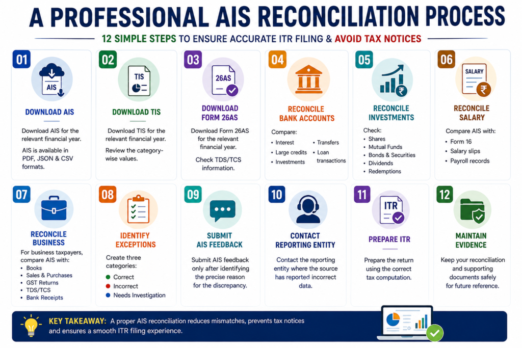 12-step AIS reconciliation process for accurate ITR filing