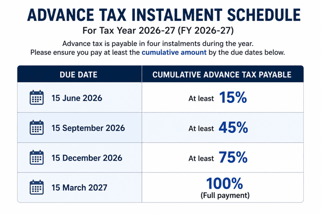 15 September 2026 is the second advance-tax deadline for Tax Year 2026-27. Here's how much you need to pay, how the 45% rule works and what changes under the Income-tax Act, 2025.