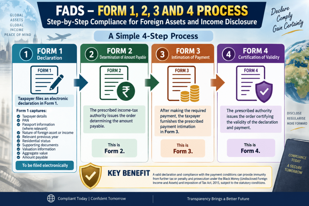 FADS Form 1 2 3 and 4 process for foreign asset and income disclosure