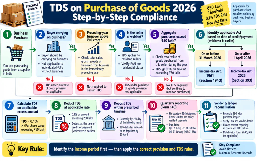 TDS on purchase of goods 2026 compliance flowchart from ₹50 lakh threshold to reporting